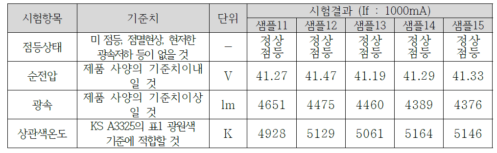 온도 사이클 시험 후 성능 측정 결과