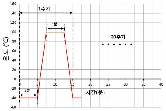 열 충격 시험 온도 변화 그래프