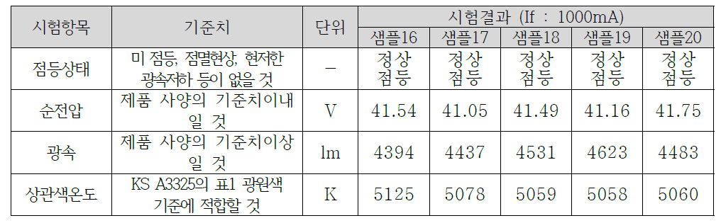 열 충격 시험 후 성능 측정 결과