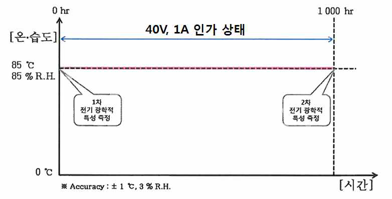 내구수명시험 시험조건 그래프