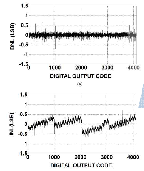 제작된 칩에 내장된 12b ADC의 선형성 측정 결과