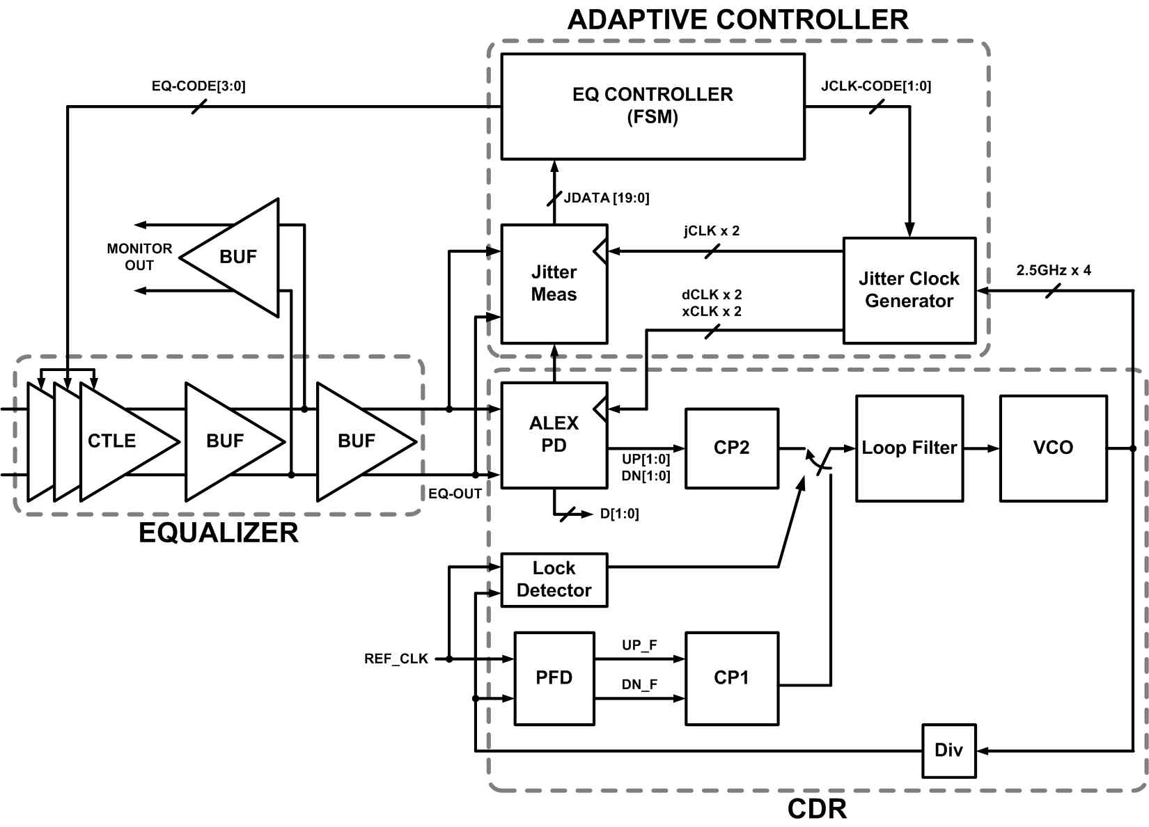 수신단 Top block diagram