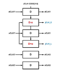 Jitter Clock Generator