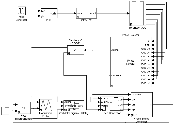 스프레드 스펙트럼 클럭 생성기의 Simulink 모델링