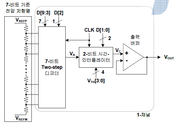 시간-인터폴레이션 10-비트 디지털/아날로그 변환기의 블록도