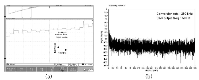 (a) 시간-인터폴레이션 10-비트 디지털/아날로그 변환기의 데이터 변환 측정 결과 (b)양방향 시간-인터폴레이션 10-비트 디지털/아날로그 변환기의 FFT 파형