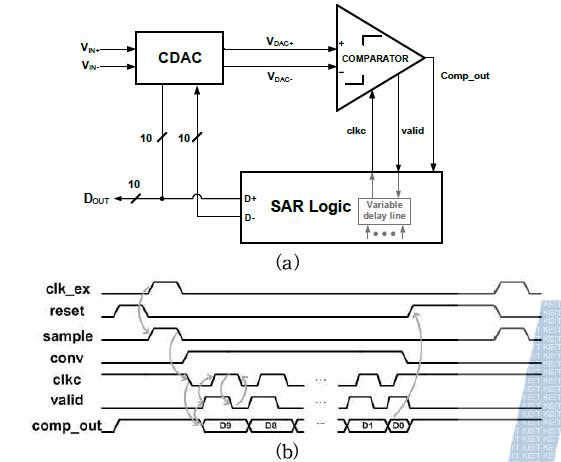 비동기 SAR ADC (a) 블록도 (b) 타이밍도