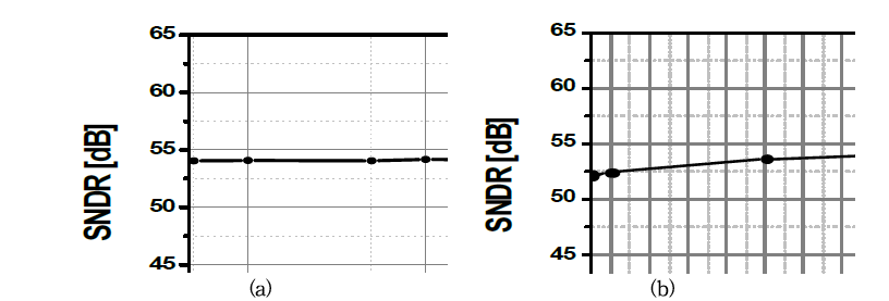 (a) Input frequency에 따른 SAR ADC의 SNDR 측정결과 (b) Sampling frequency에 따른 SAR ADC의 SNDR 측정결과