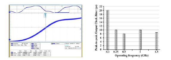 출력 클록 지터 측정 결과