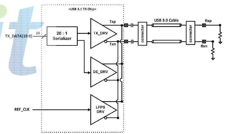 USB 3.1 10Gbps 송신단