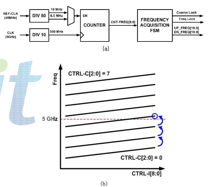 Frequency acquisition block diagram