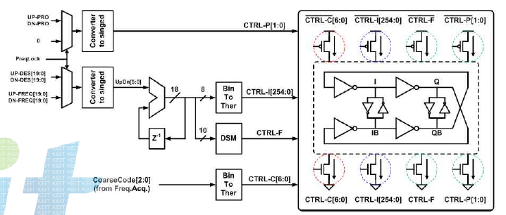 Digital loop filter(DLF) and digital controlled oscillator(DCO)