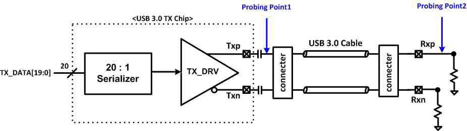 10Gbps 송신기 측정 환경