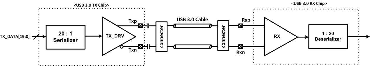 10Gbps 송수신기 측정 환경