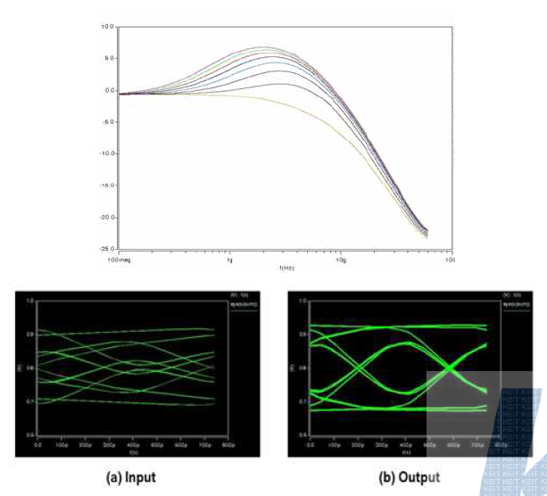 Equalizer의 AC 시뮬레이션 결과 및 eye-diagram