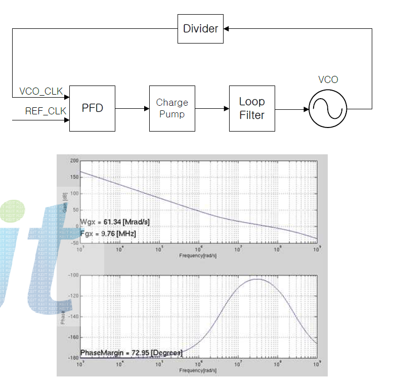 PLL의 블록 다이어그램 및 open-loop 전달함수