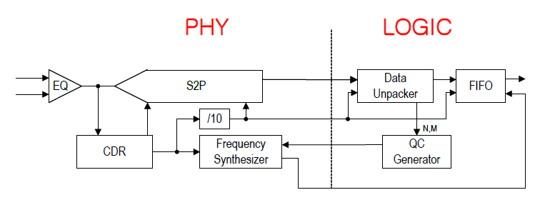 RX PHY와 디지털 로직의 블록 다이어 그램