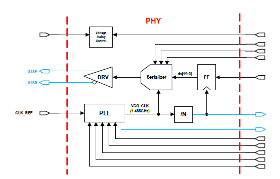 고속 transmitter PHY 블록 다이어그램