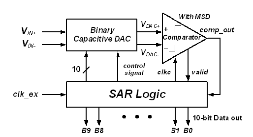 비동기 SAR ADC (a) 블록도 (b) 타이밍도