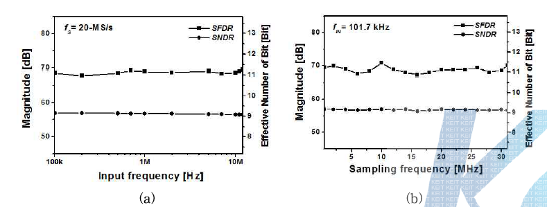 (a) Input frequency에 따른 SAR ADC의 SNDR 측정결과 (b) Sampling frequency에 따른 SAR ADC의 SNDR 측정결과