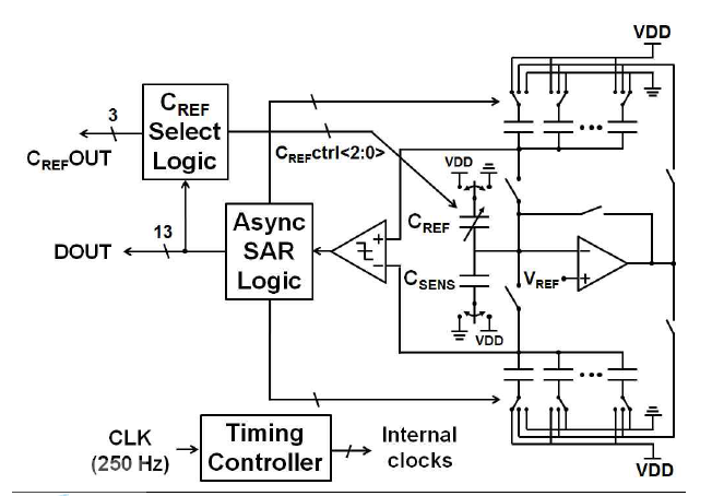 Top Block diagram