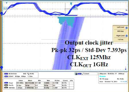 측정된 DFFMCG의 출력 클락 지터