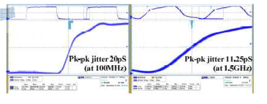 측정된 All-Digital DLL의 출력 클락 지터