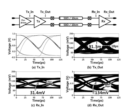 설계된 트랜시버의 입출력 eye-diagram