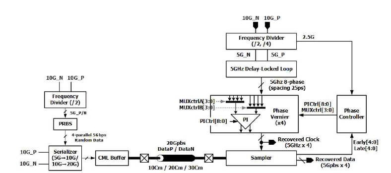 20Gbps SerDes의 블록다이어 그램