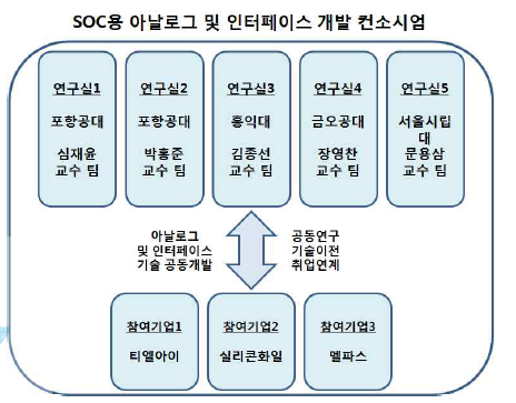 컨소시엄 구성도