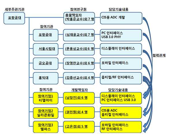 기술개발팀 편성도