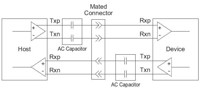 USB 3.0 AC coupling 채널 환경