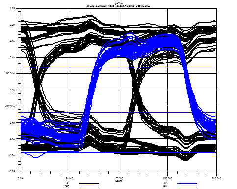 29cm FR-4 microstript에서의 clock과 data eye diagram @ 1Gbps