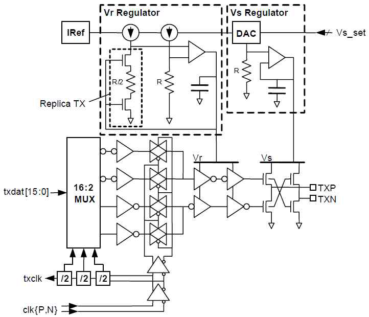 Regulated supply voltage를 이용하는 output driver의 예