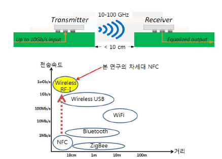 Wireless RF-I 트랜시버 구조도 (상) 및 거리/전송속도 별 근접무선통신기술 비교도 (하)