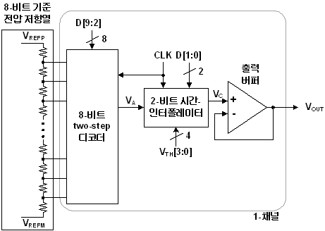 시간-인터폴레이션 기법을 이용하는 10-bit DAC의 블럭도