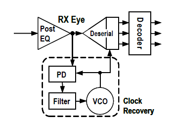 일반적인 Clock-and-Data Recovery 구조