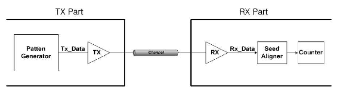 2-Gb/s SLVS interface 및 Ob-chip BERT 블럭도