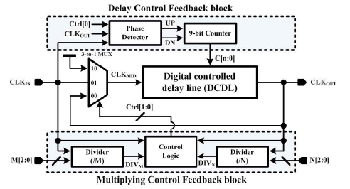 All-Digital Fractional Frequency Multiplying DLL 블록다이어그램