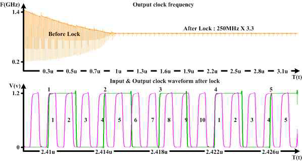 All-Digital Fractional Frequency Multiplying DLL 동작