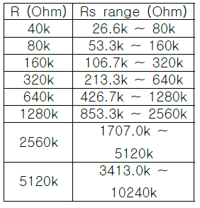 각 기준 저항별 센서저항 측정 범위