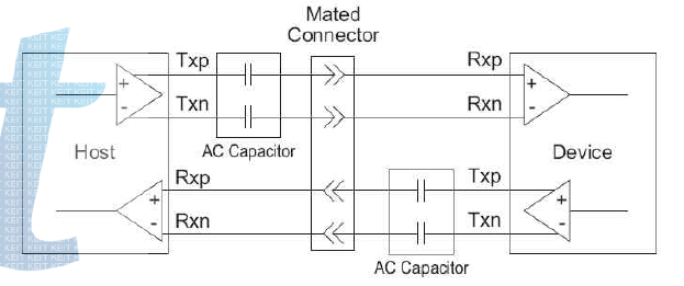 USB 3.0 AC coupling 채널 환경