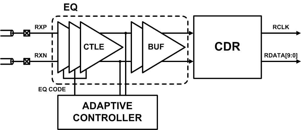 USB 3.0 수신단의 구성도