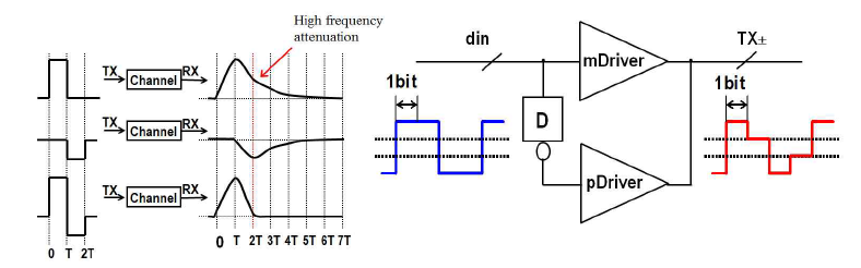 Pre-emphasis (FFE) and Driver Architecture