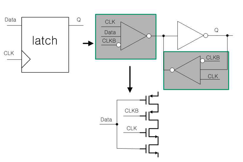 D-latch의 구조