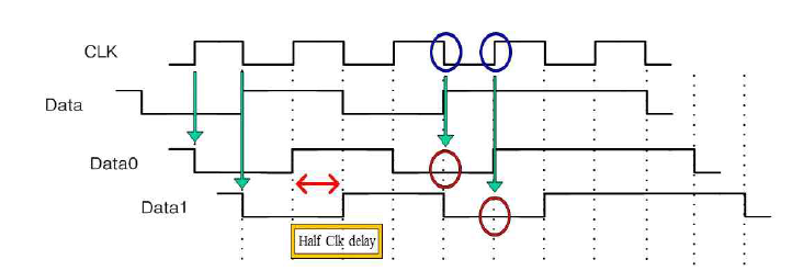 1-Tbit delay 회로의 Data flow diagram