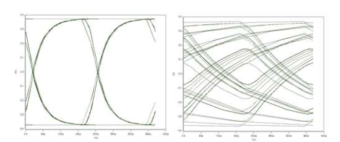 pre-emphasis를 사용하지 않은 신호와 전송선을 지난 후 신호의 eye-diagram