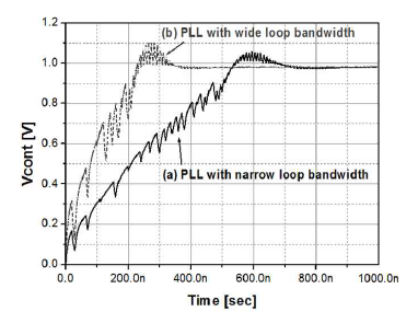 PLL의 loop bandwidth에 따른 VCO의 제어전압 파형