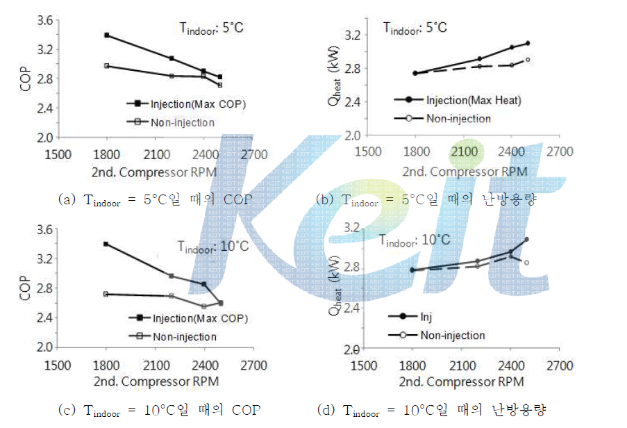 2차 압축기의 RPM 변화에 따른 COP 및 난방용량