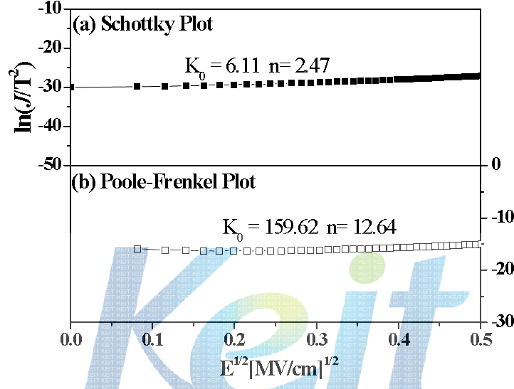 25 W sputtering 파워로 증착된 Bi5Nb3O15 박막의 (a) Schottky emission plot 및 (b) Poole-Frenkel emission plot